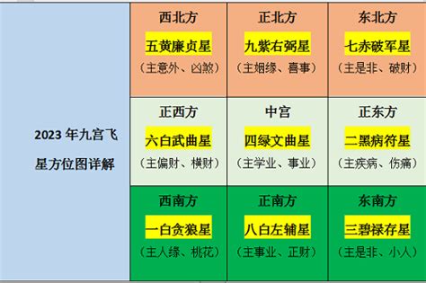 喜慶位 2023|2023癸卯年，九宫飞星图及风水方位吉凶布局